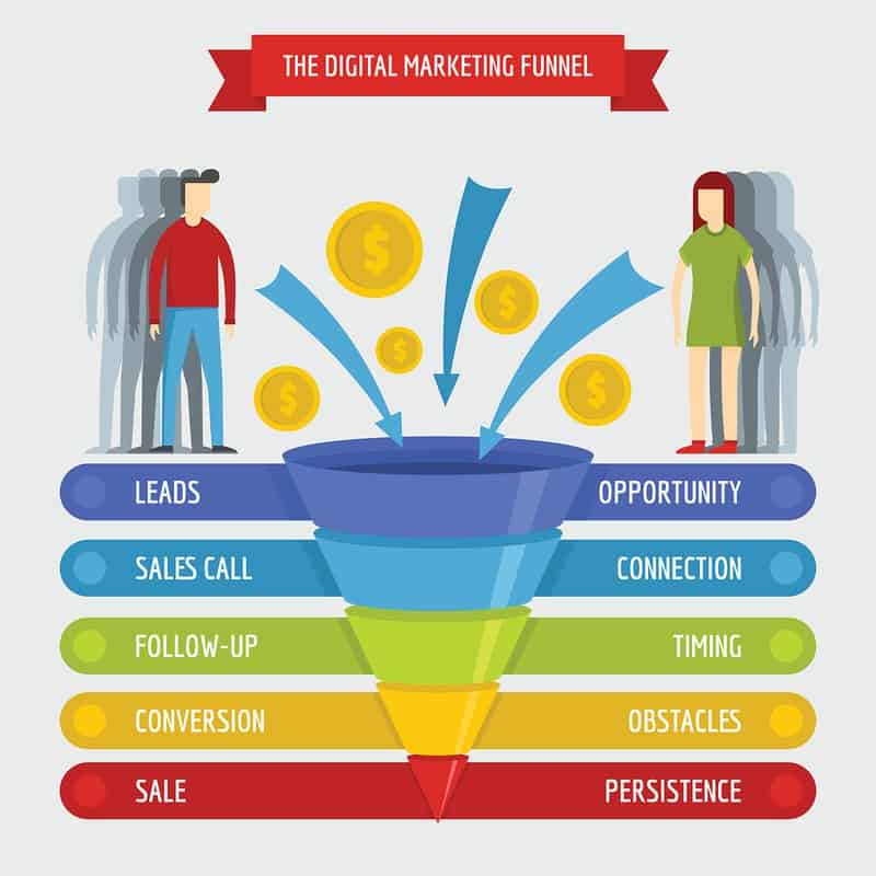 The Digital Marketing Funnel: Leads, Sales Call, Follow-Up, Conversion, Sale