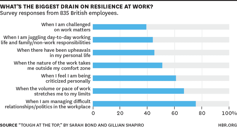 What's the biggest drain on resilience at work? Managing difficult relationships in the workplace!